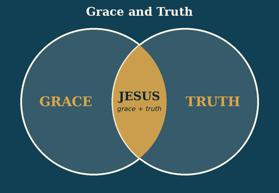 Two overlapping circles labelled Grace and Truth, with Jesus, grace and truth together, in the overlap.