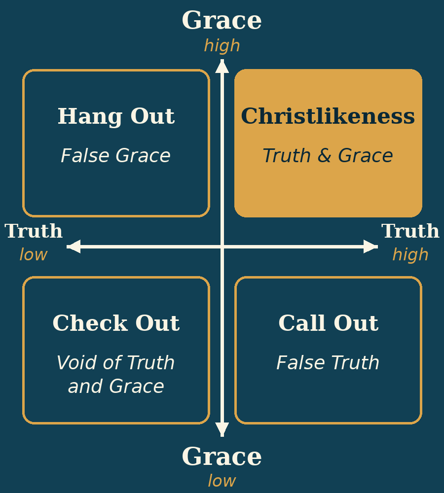 Chart with Grace from low to high on the vertical axis and Truth from low to high on the horizontal axis. High grace, low truth: Hang Out, false grace. High grace, high truth: Christlikeness, truth and grace. Low grace, low truth: Check Out, void of truth and grace. Low grace, high truth: Call Out, false truth.